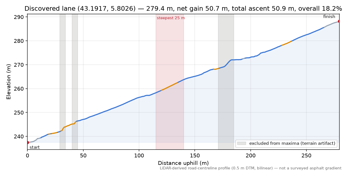 Discovered lane (43.1917, 5.8026) elevation profile