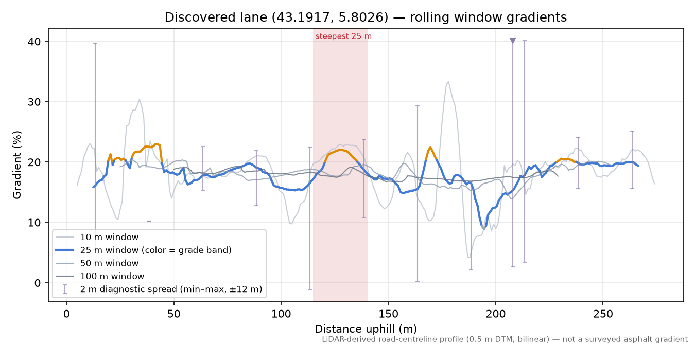 Discovered lane (43.1917, 5.8026) rolling gradient profile