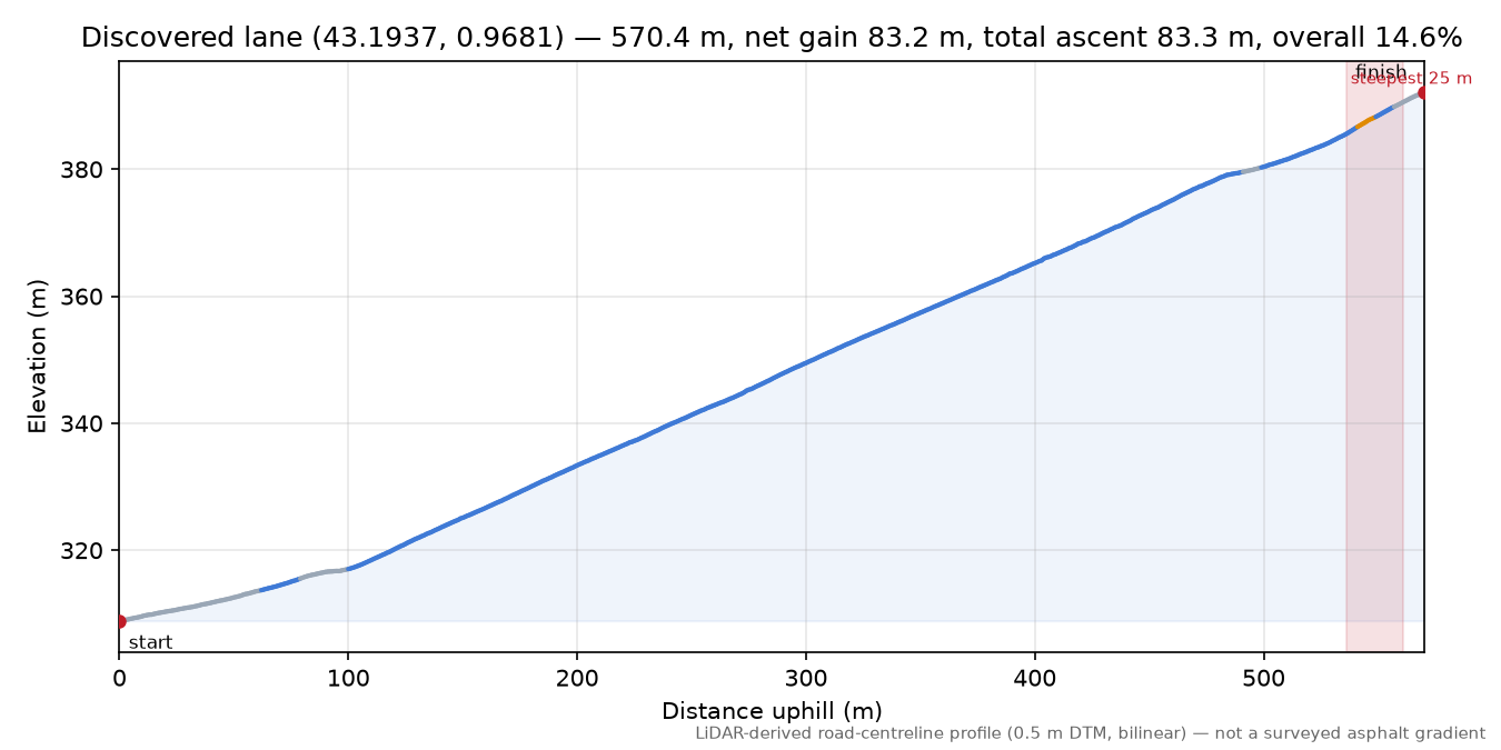 Discovered lane (43.1937, 0.9681) elevation profile