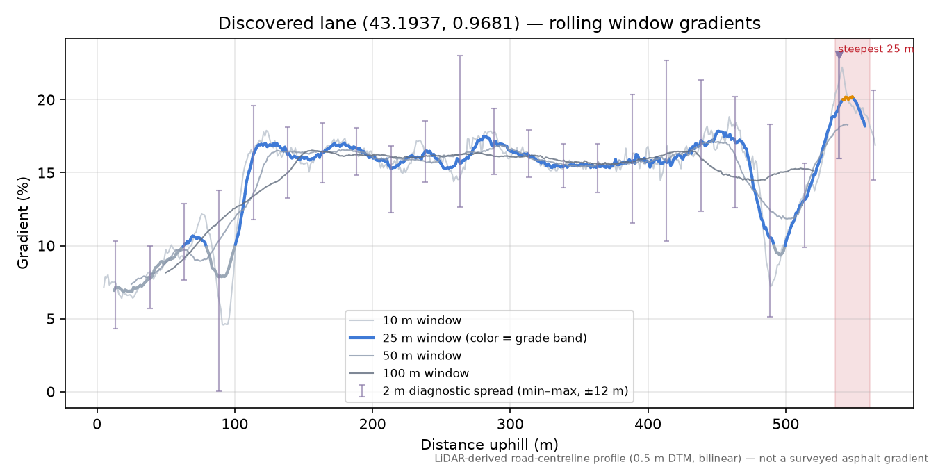 Discovered lane (43.1937, 0.9681) rolling gradient profile
