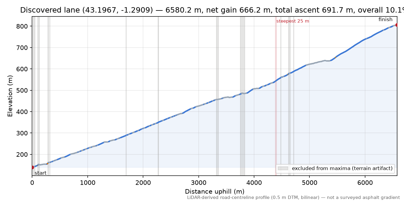 Discovered lane (43.1967, -1.2909) elevation profile