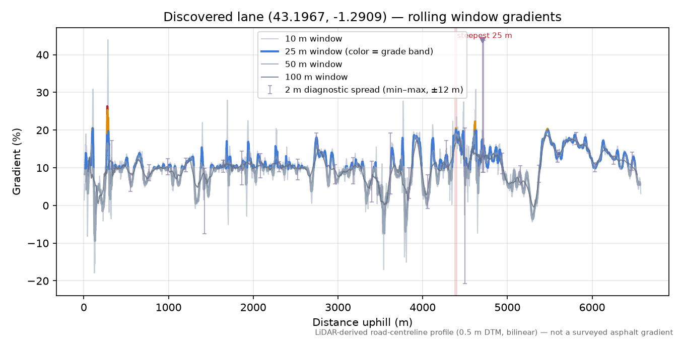 Discovered lane (43.1967, -1.2909) rolling gradient profile
