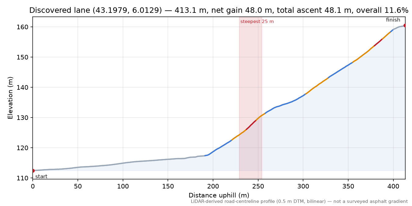 Discovered lane (43.1979, 6.0129) elevation profile