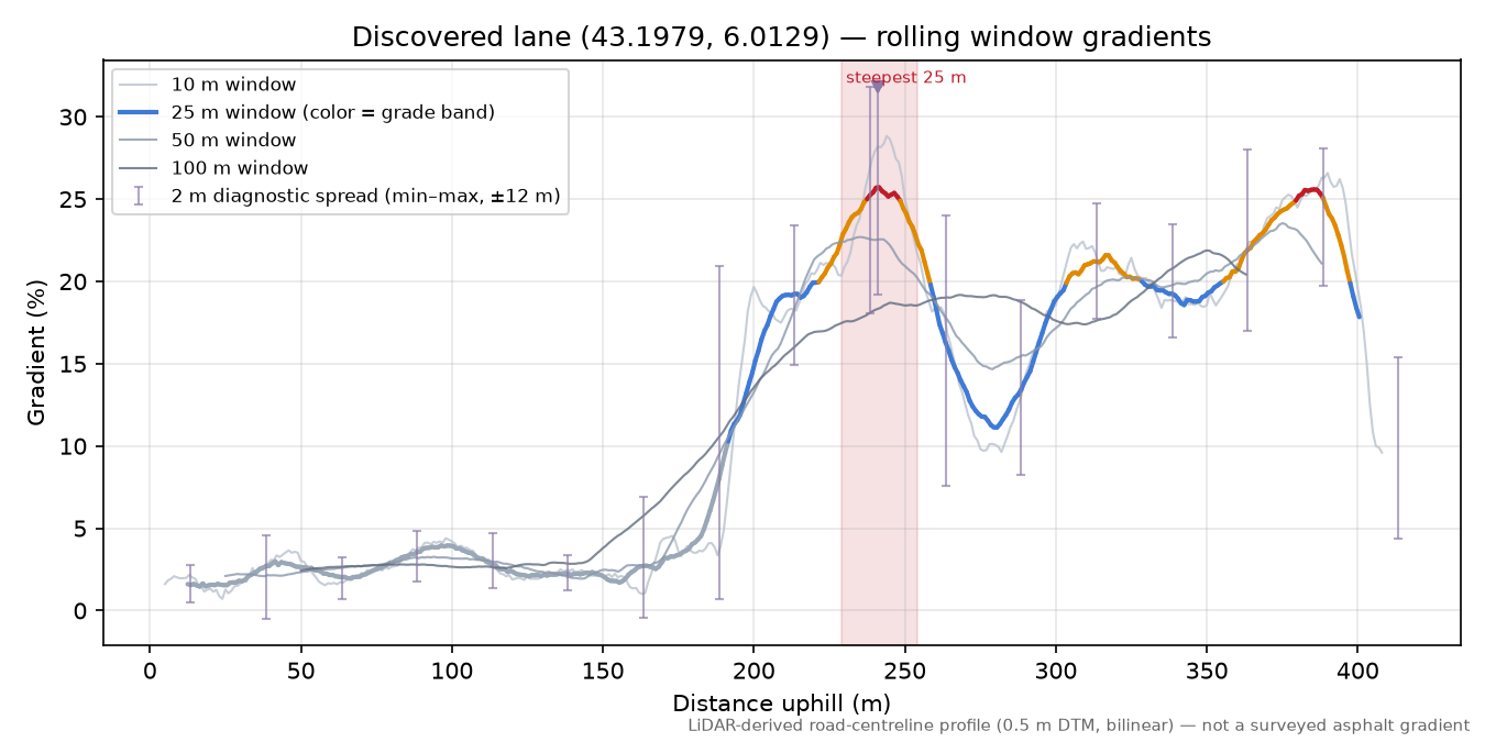 Discovered lane (43.1979, 6.0129) rolling gradient profile