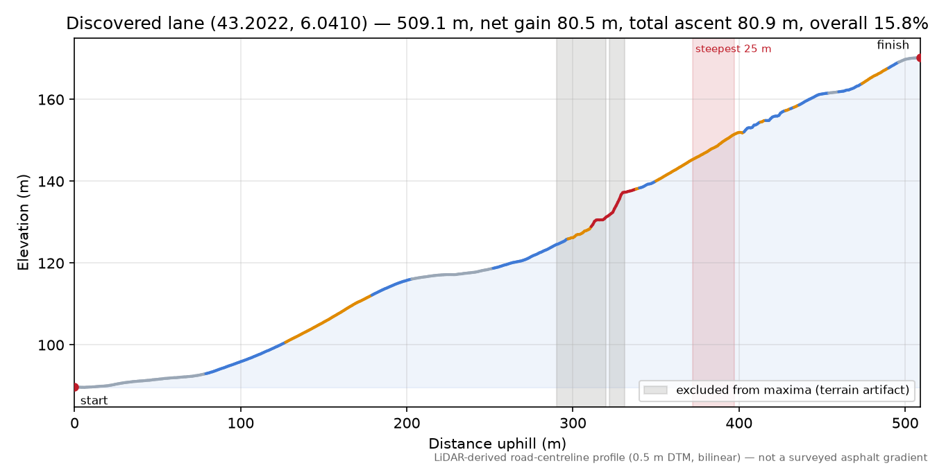 Discovered lane (43.2022, 6.0410) elevation profile