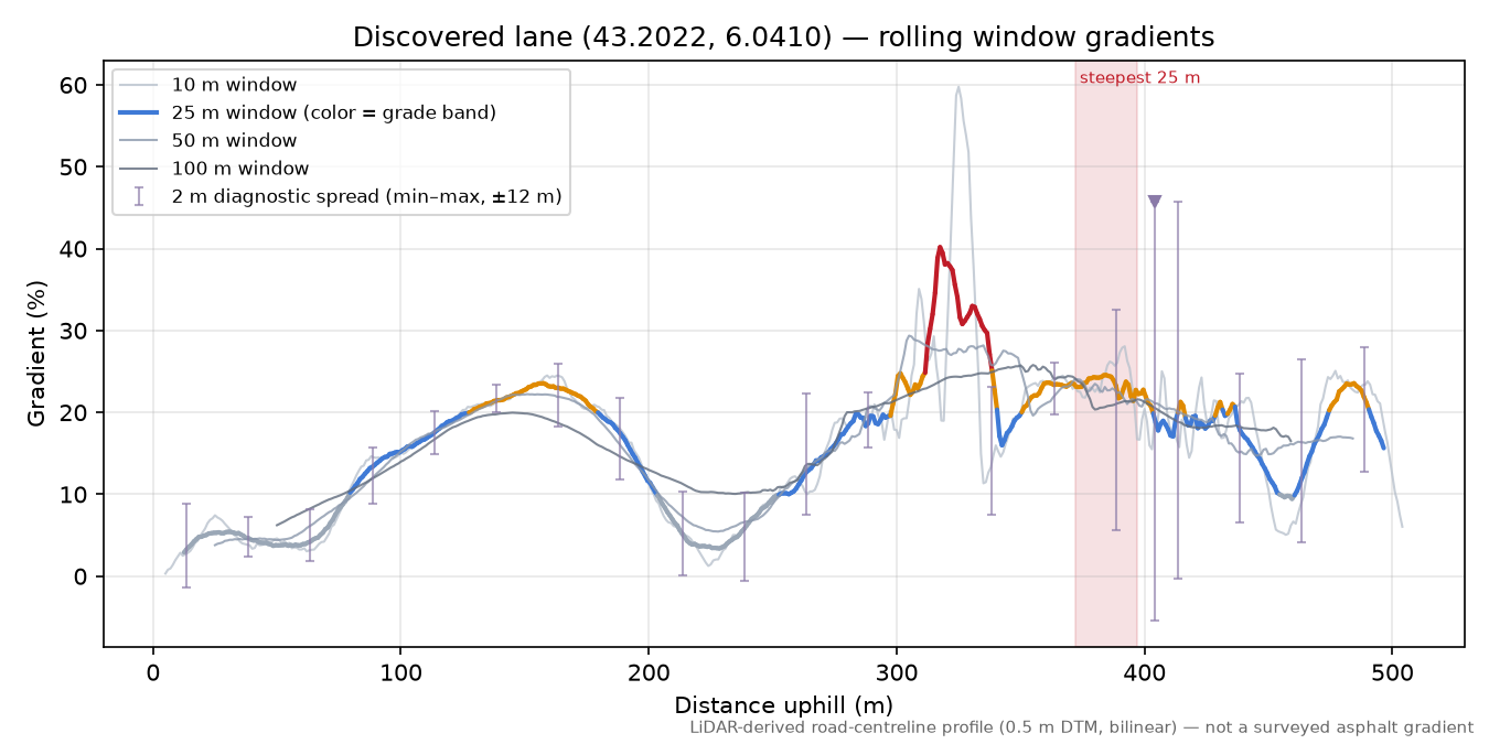 Discovered lane (43.2022, 6.0410) rolling gradient profile