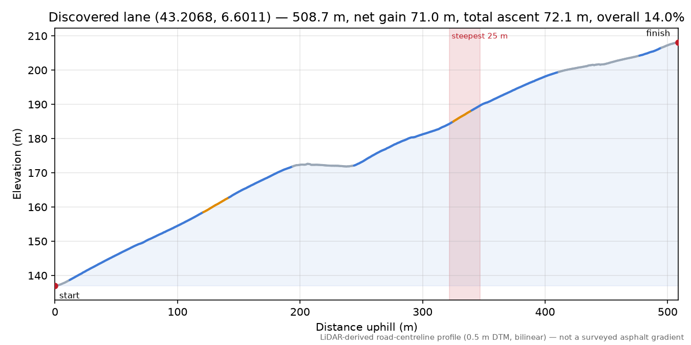 Discovered lane (43.2068, 6.6011) elevation profile
