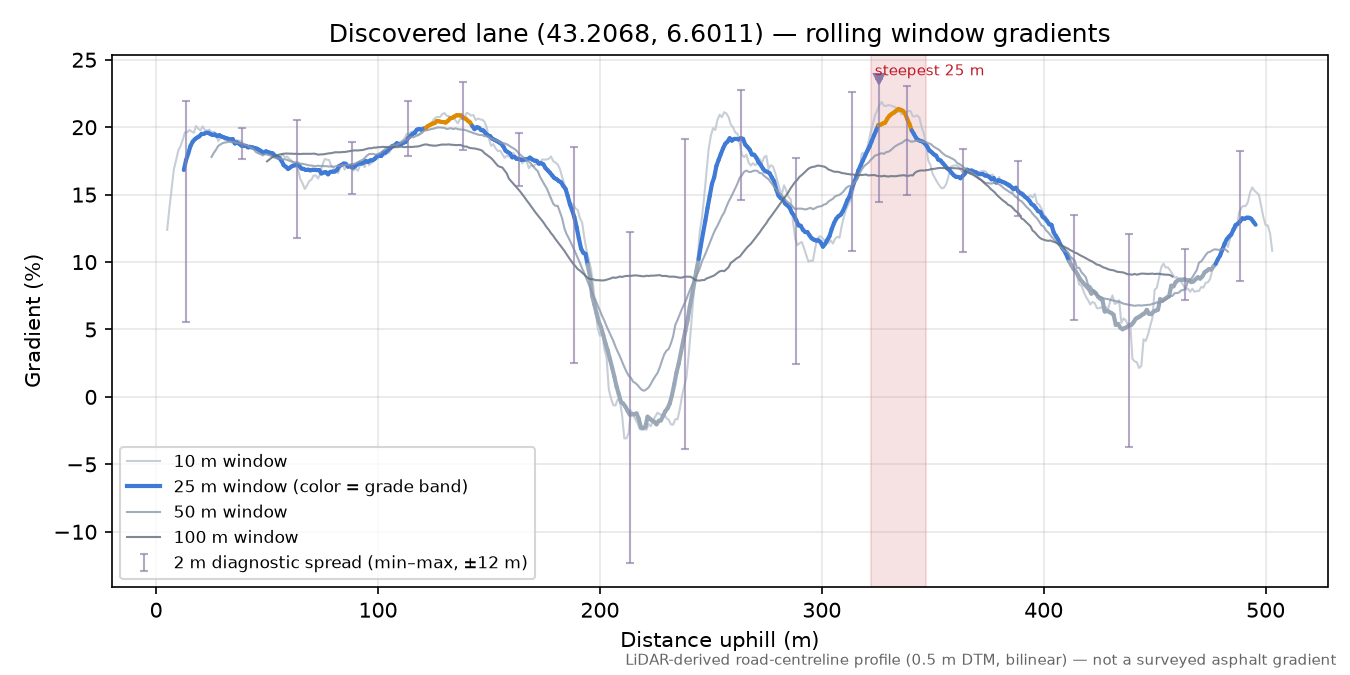 Discovered lane (43.2068, 6.6011) rolling gradient profile