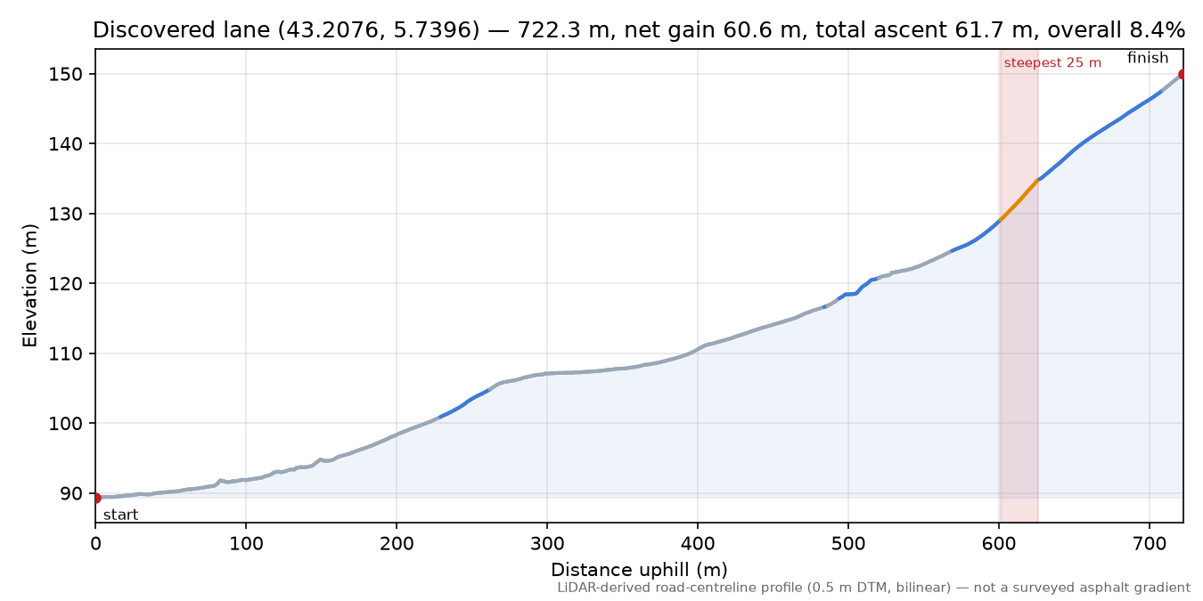 Discovered lane (43.2076, 5.7396) elevation profile