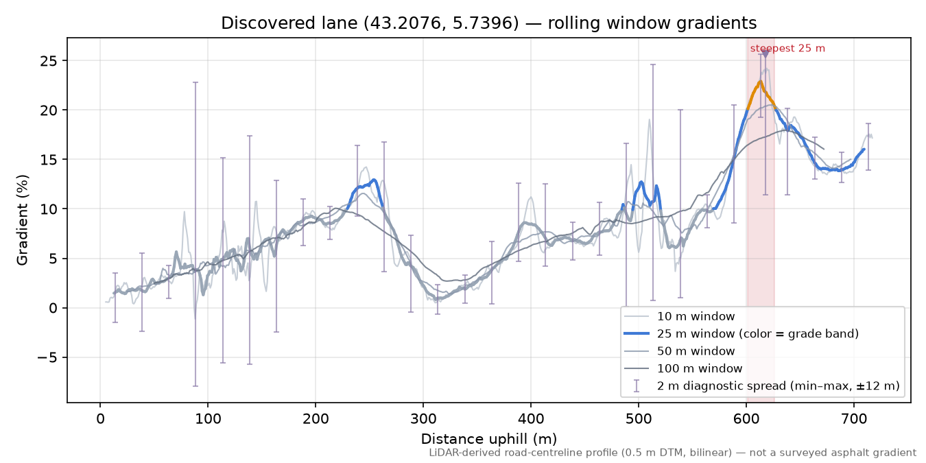 Discovered lane (43.2076, 5.7396) rolling gradient profile