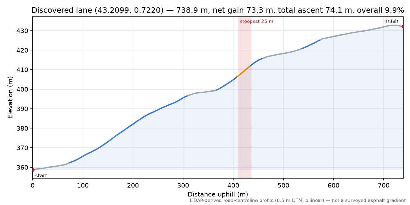 Discovered lane (43.2099, 0.7220) elevation profile