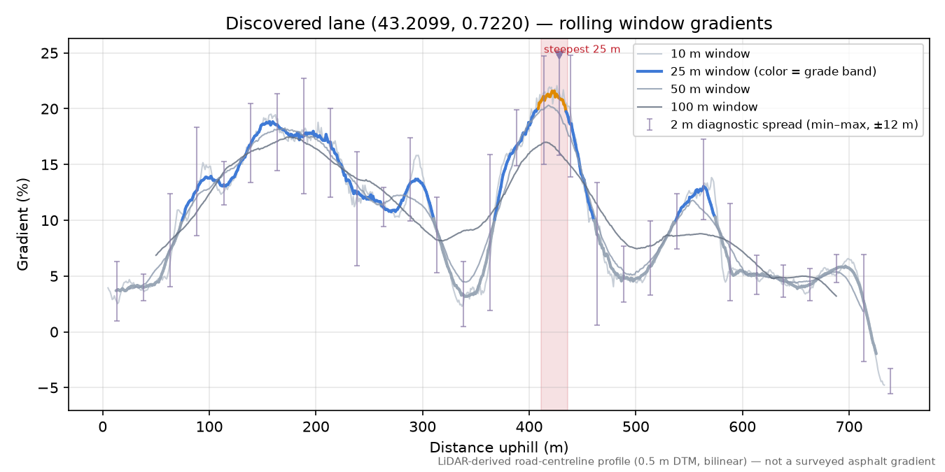 Discovered lane (43.2099, 0.7220) rolling gradient profile