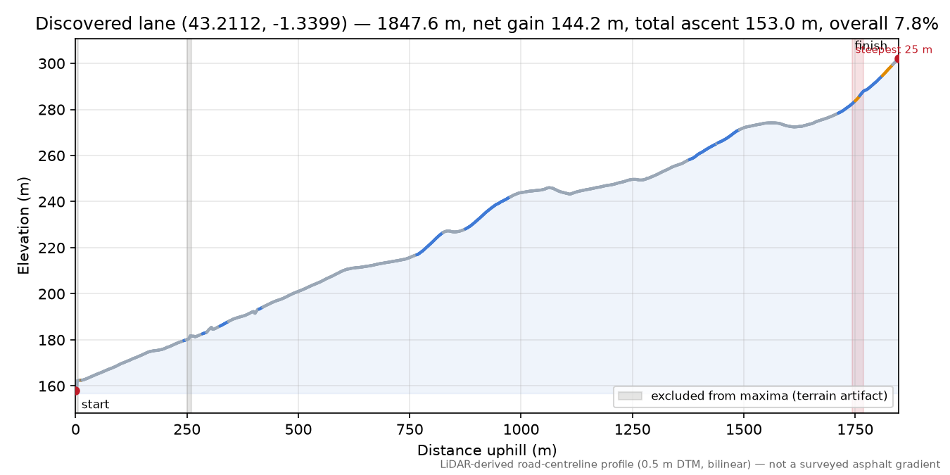 Discovered lane (43.2112, -1.3399) elevation profile