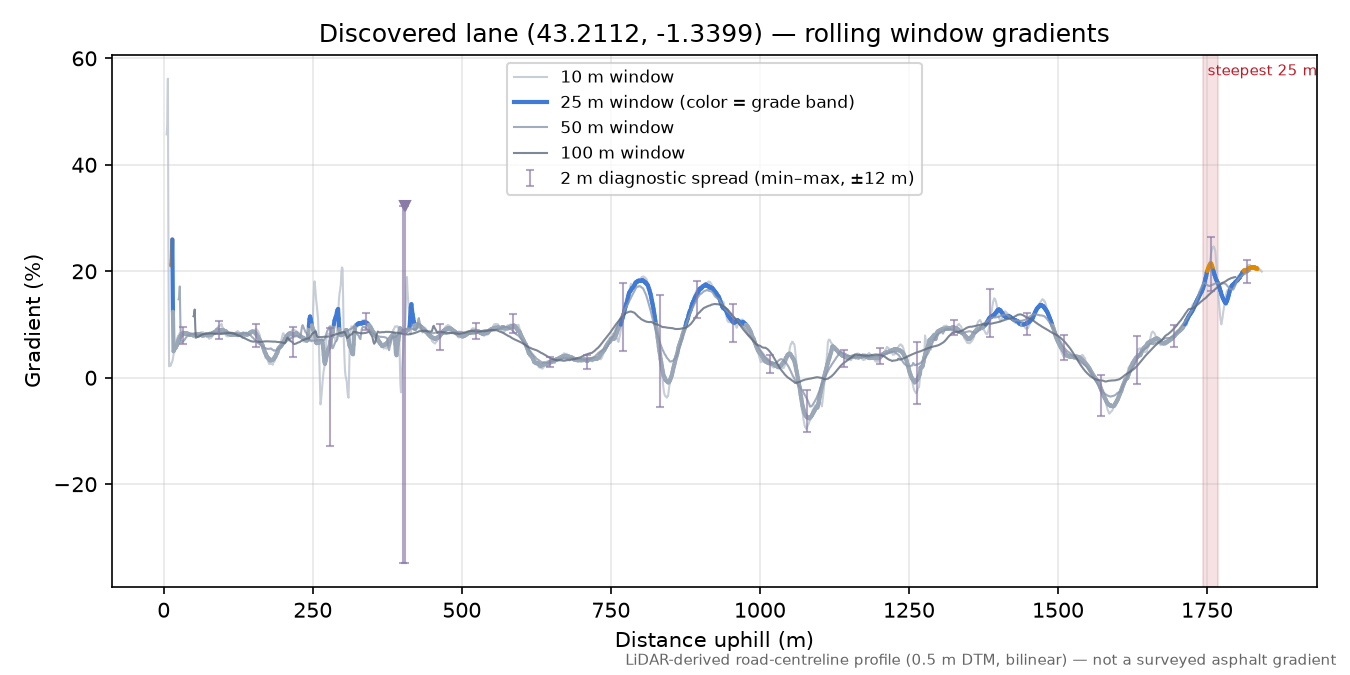 Discovered lane (43.2112, -1.3399) rolling gradient profile