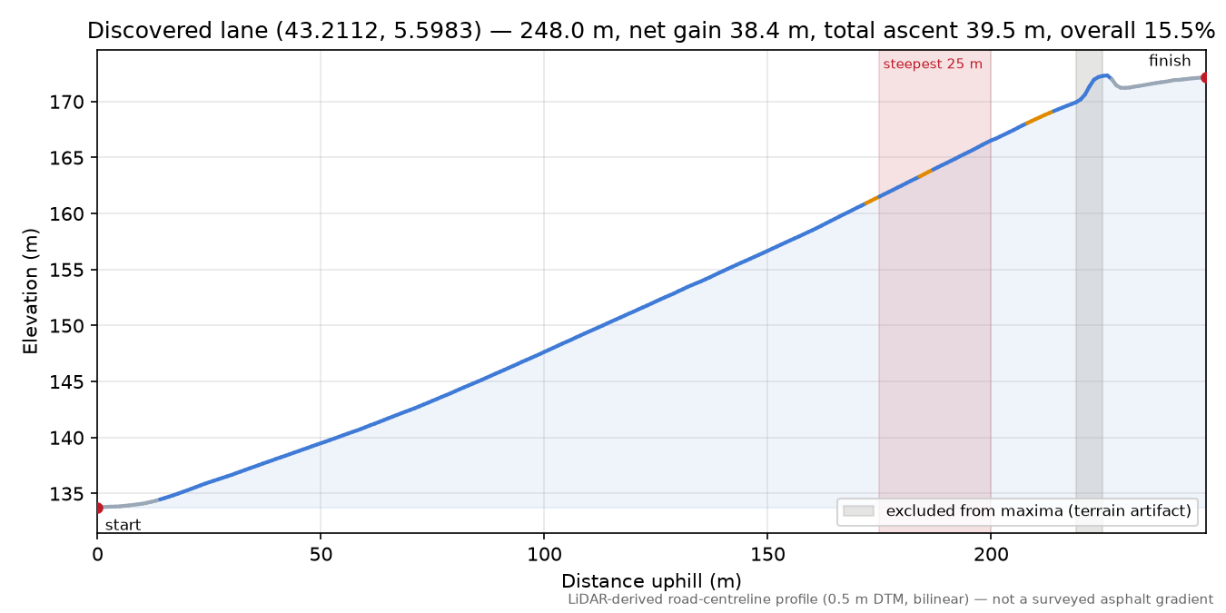 Discovered lane (43.2112, 5.5983) elevation profile