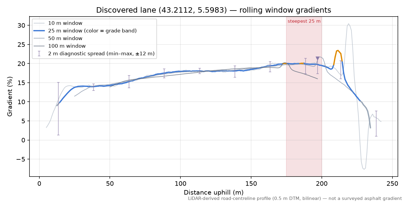 Discovered lane (43.2112, 5.5983) rolling gradient profile