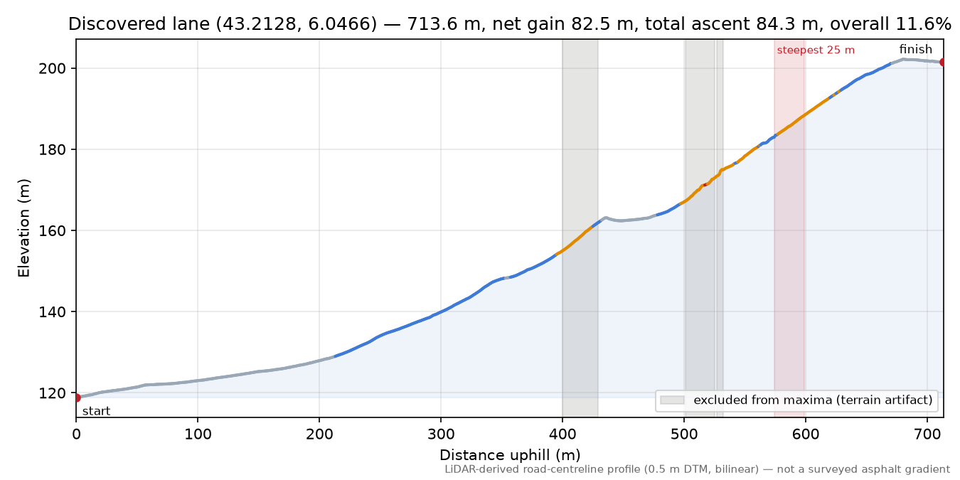 Discovered lane (43.2128, 6.0466) elevation profile