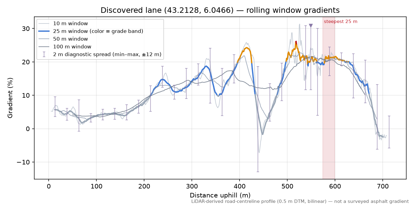 Discovered lane (43.2128, 6.0466) rolling gradient profile