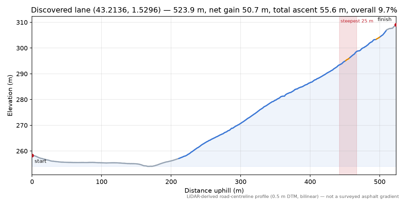 Discovered lane (43.2136, 1.5296) elevation profile