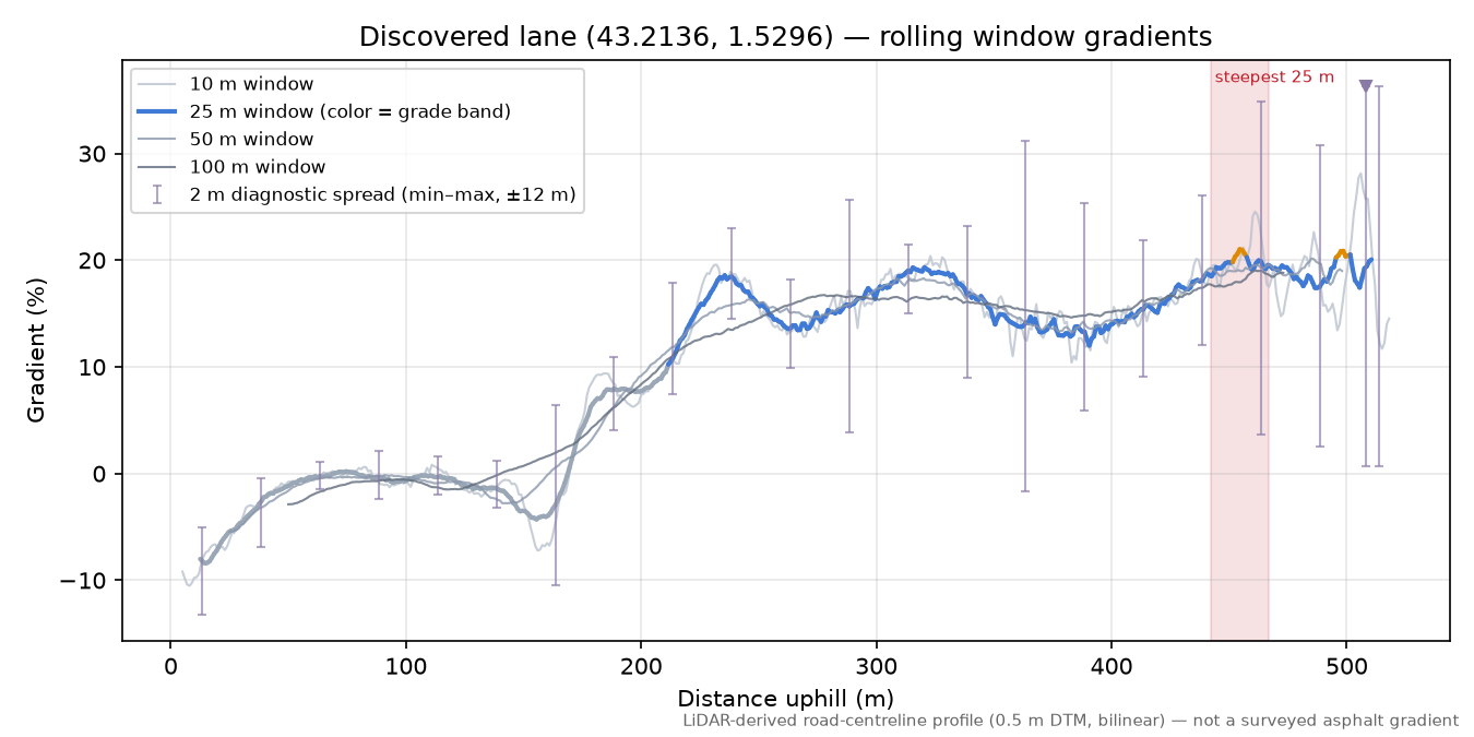 Discovered lane (43.2136, 1.5296) rolling gradient profile