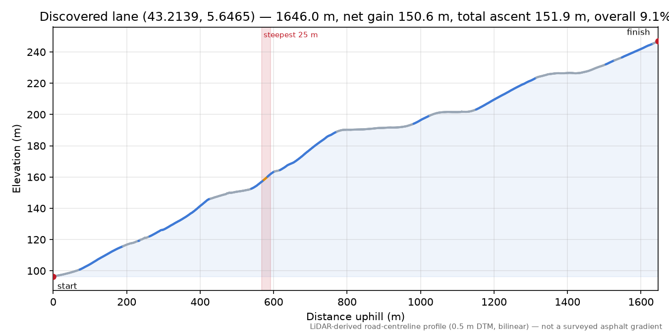 Discovered lane (43.2139, 5.6465) elevation profile