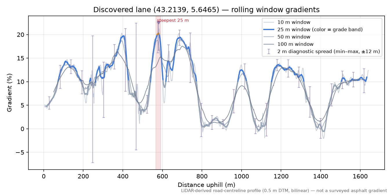 Discovered lane (43.2139, 5.6465) rolling gradient profile
