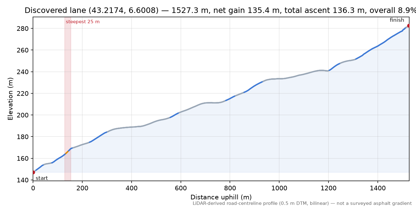 Discovered lane (43.2174, 6.6008) elevation profile