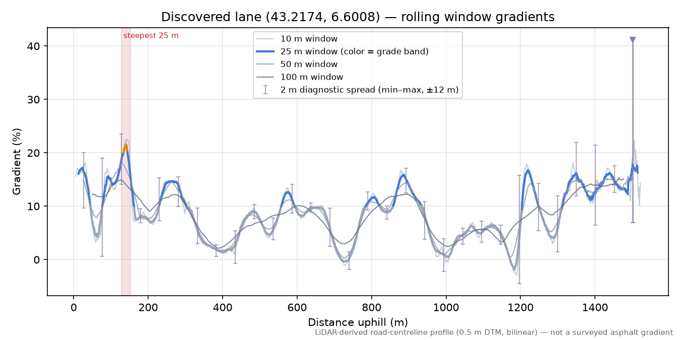 Discovered lane (43.2174, 6.6008) rolling gradient profile