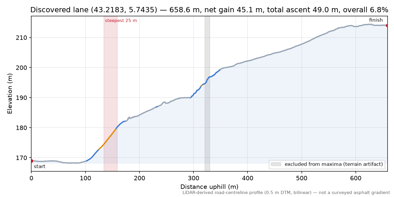 Discovered lane (43.2183, 5.7435) elevation profile