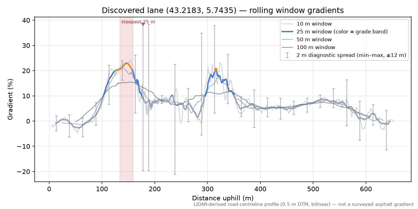 Discovered lane (43.2183, 5.7435) rolling gradient profile