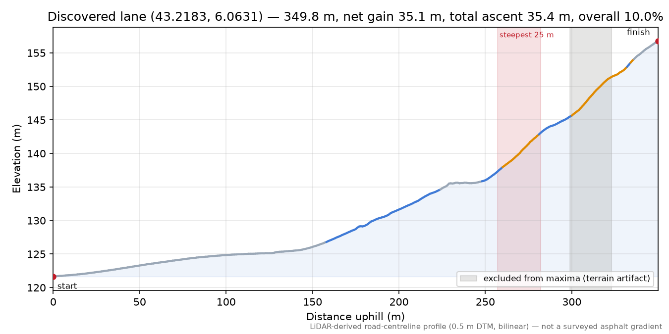 Discovered lane (43.2183, 6.0631) elevation profile