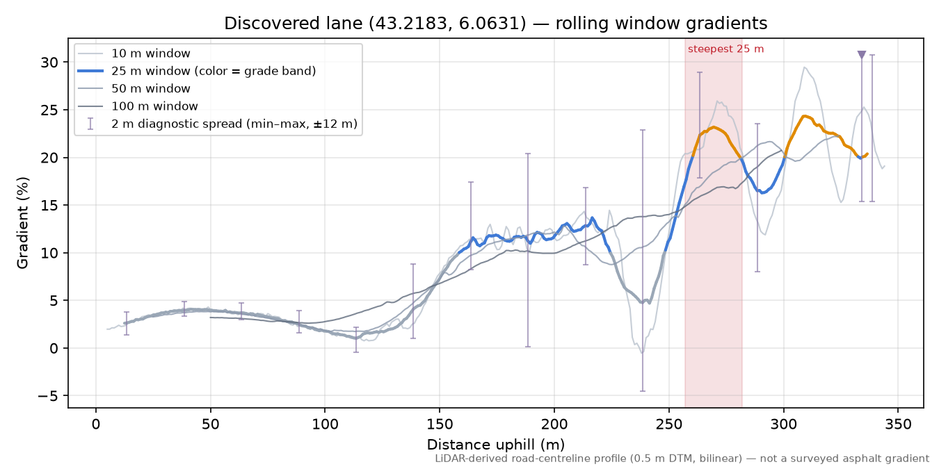 Discovered lane (43.2183, 6.0631) rolling gradient profile