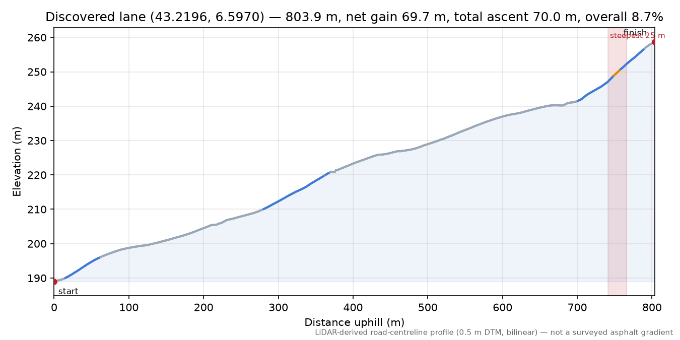 Discovered lane (43.2196, 6.5970) elevation profile