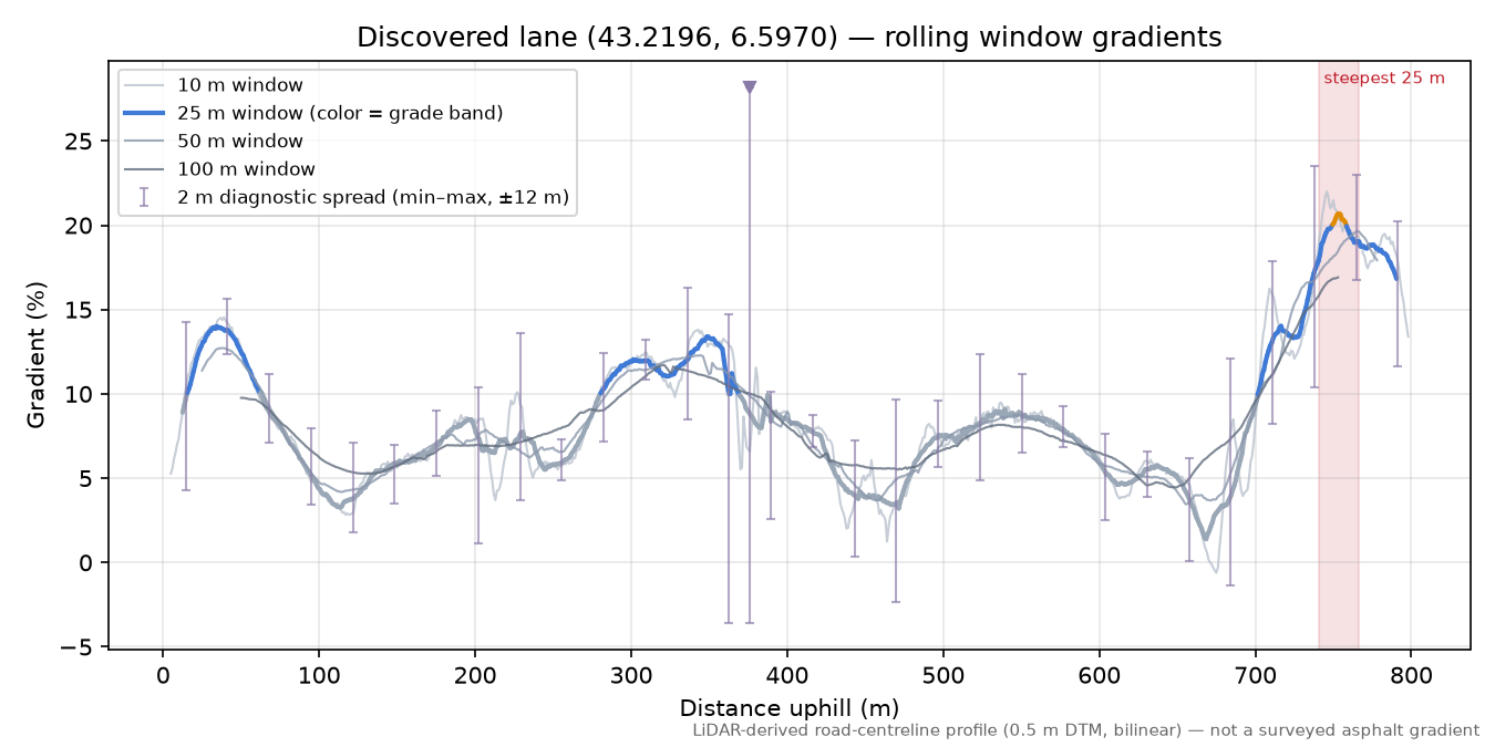 Discovered lane (43.2196, 6.5970) rolling gradient profile