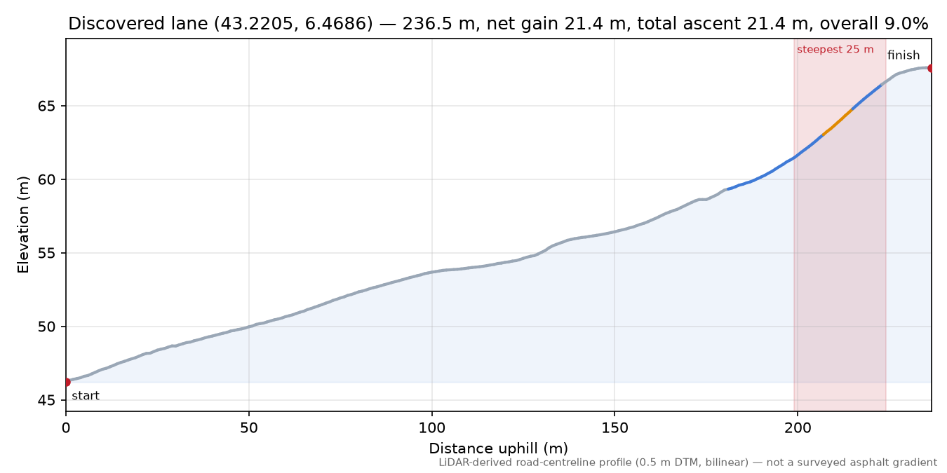 Discovered lane (43.2205, 6.4686) elevation profile