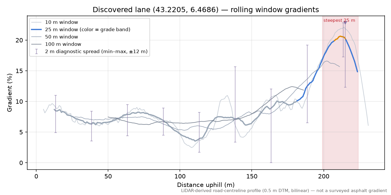 Discovered lane (43.2205, 6.4686) rolling gradient profile