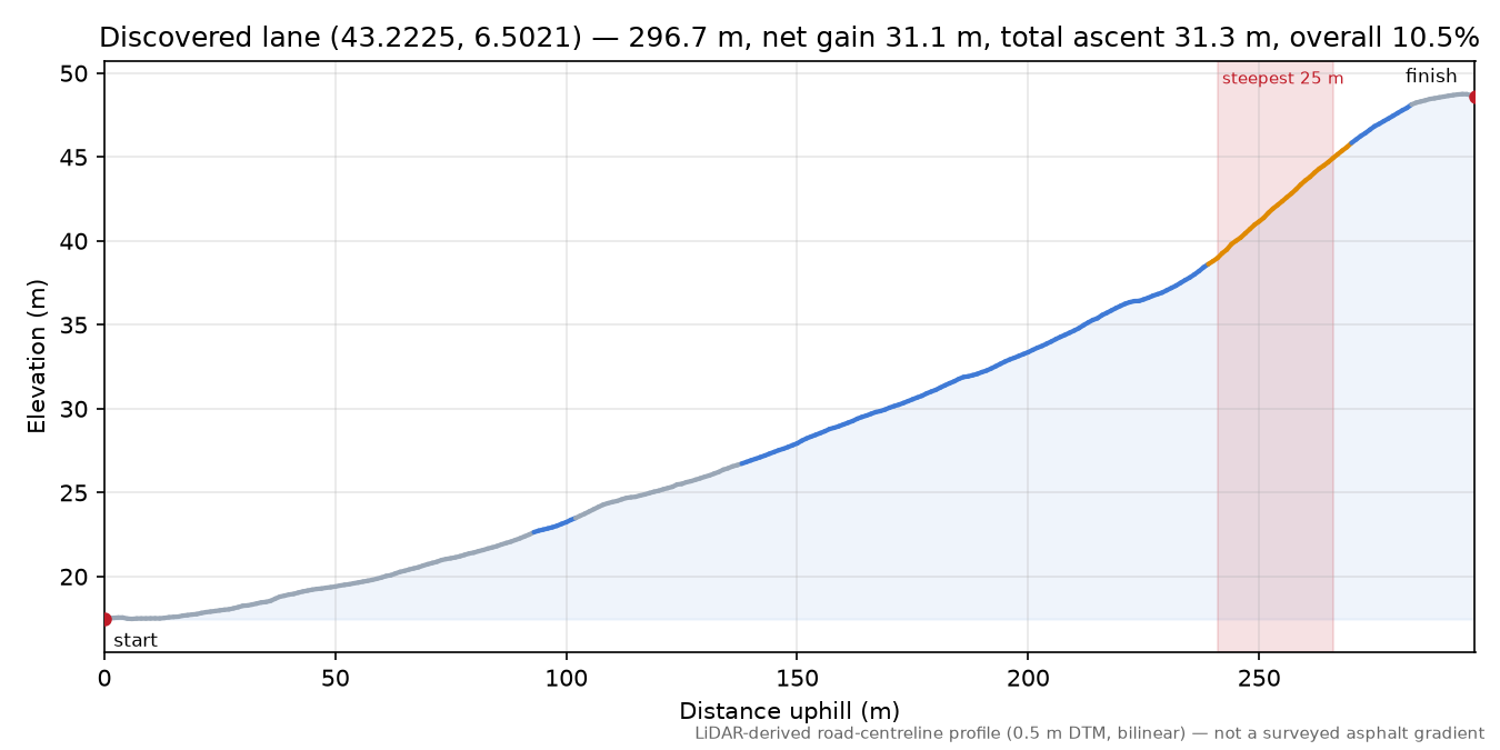 Discovered lane (43.2225, 6.5021) elevation profile