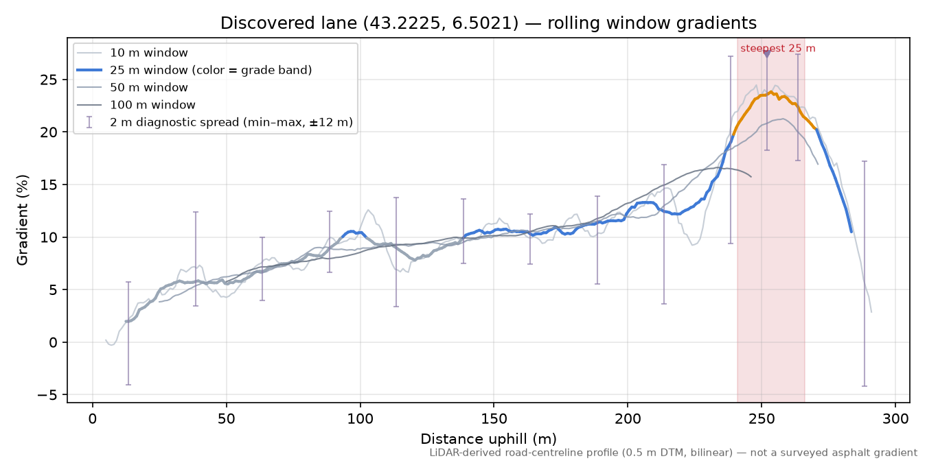 Discovered lane (43.2225, 6.5021) rolling gradient profile