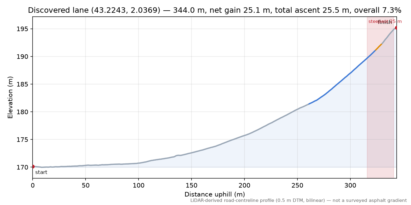 Discovered lane (43.2243, 2.0369) elevation profile