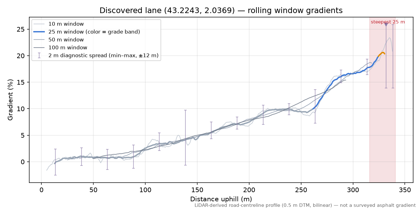 Discovered lane (43.2243, 2.0369) rolling gradient profile