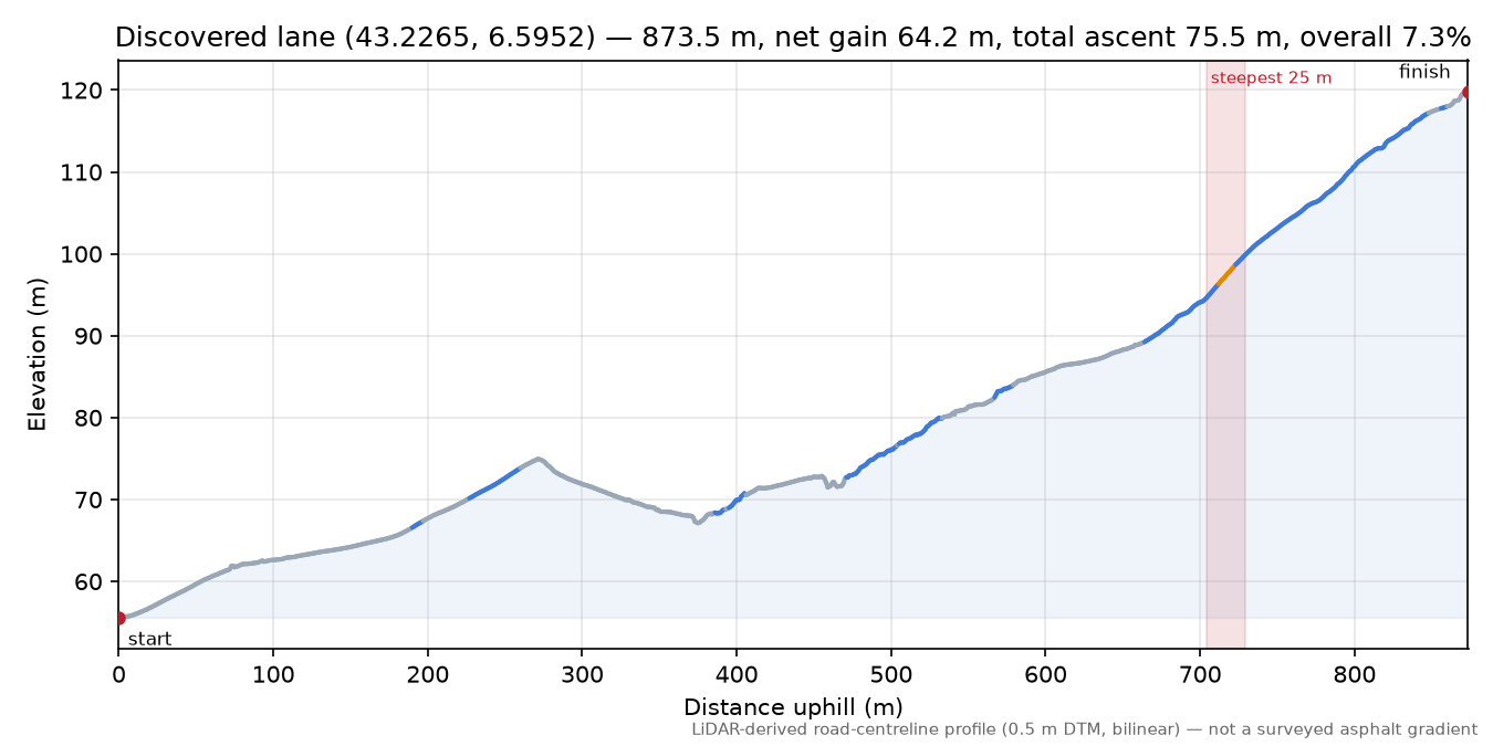 Discovered lane (43.2265, 6.5952) elevation profile