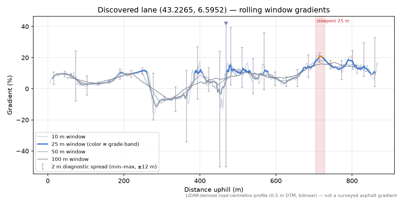Discovered lane (43.2265, 6.5952) rolling gradient profile