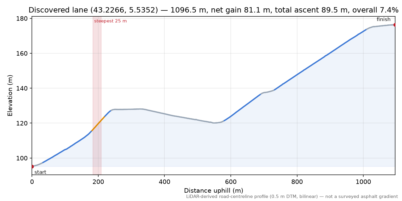Discovered lane (43.2266, 5.5352) elevation profile
