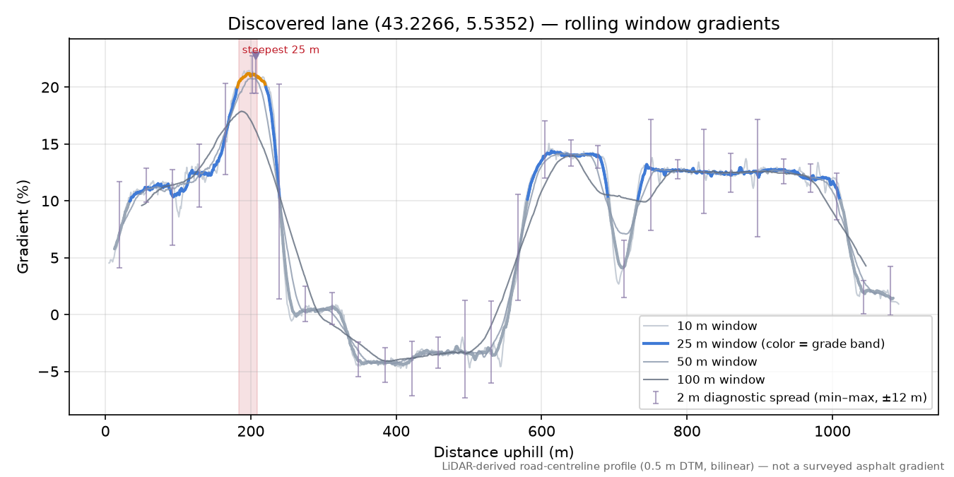 Discovered lane (43.2266, 5.5352) rolling gradient profile