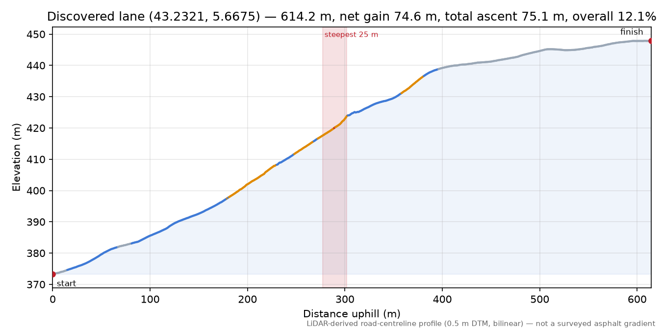 Discovered lane (43.2321, 5.6675) elevation profile