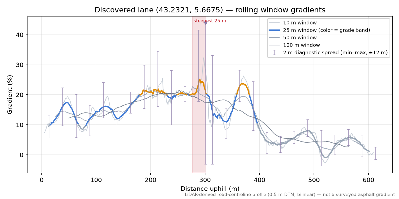 Discovered lane (43.2321, 5.6675) rolling gradient profile