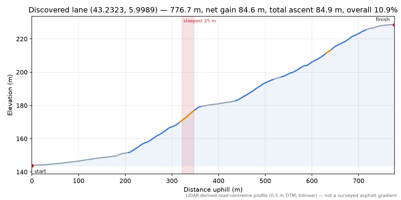Discovered lane (43.2323, 5.9989) elevation profile