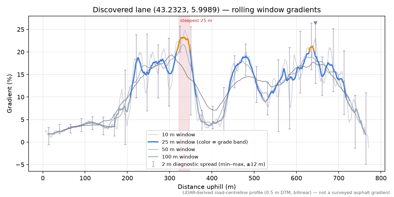 Discovered lane (43.2323, 5.9989) rolling gradient profile