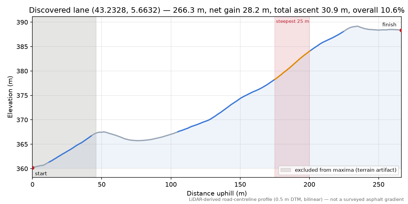 Discovered lane (43.2328, 5.6632) elevation profile