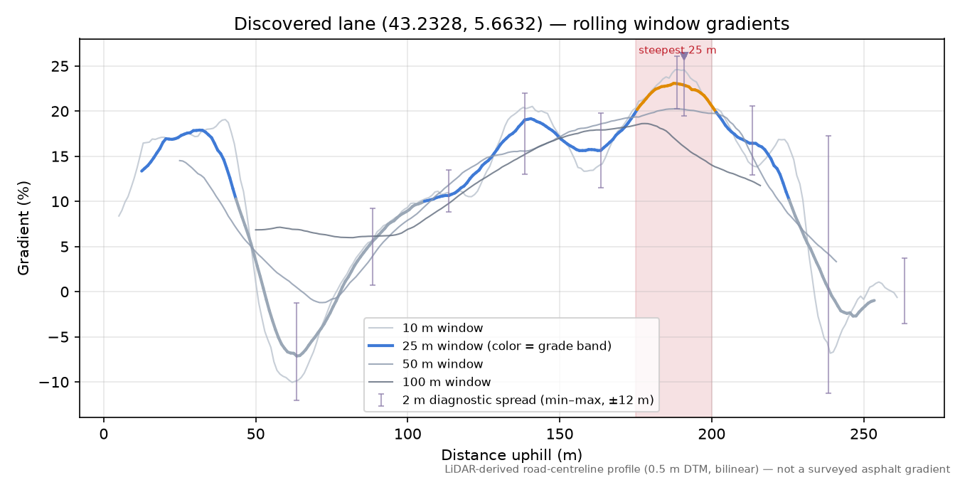 Discovered lane (43.2328, 5.6632) rolling gradient profile